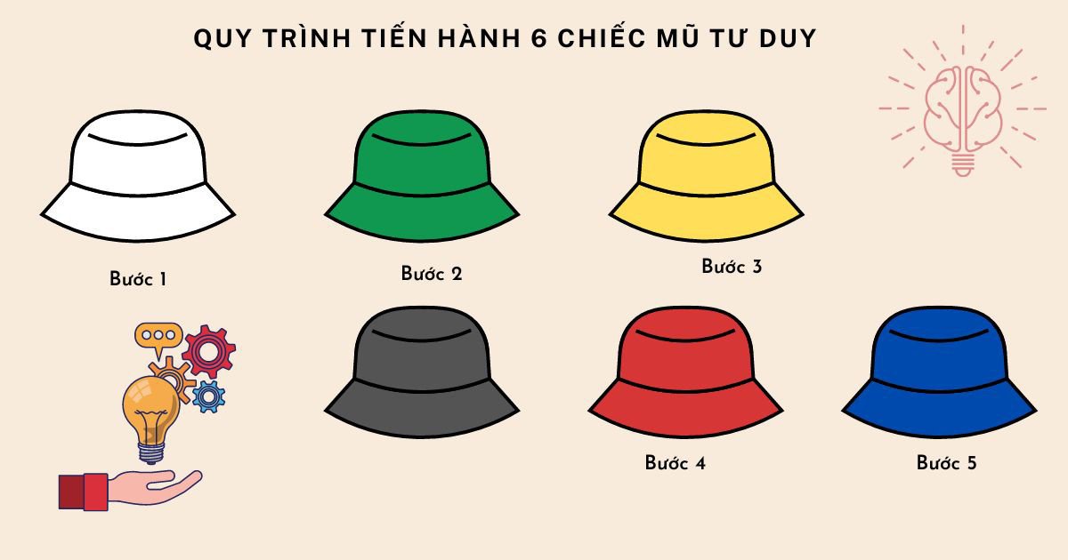 Sơ đồ quy trình ứng dụng phương pháp 6 chiếc mũ tư duy một cách logic