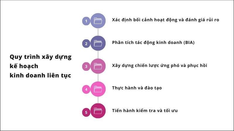 Sơ đồ quy trình xây dựng kế hoạch BCP hiệu quả