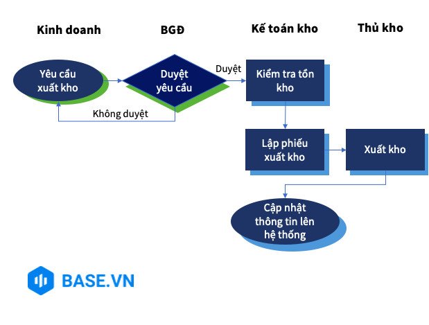 Sơ đồ quy trình xuất kho bán hàng minh họa các bước phối hợp giữa các bộ phận