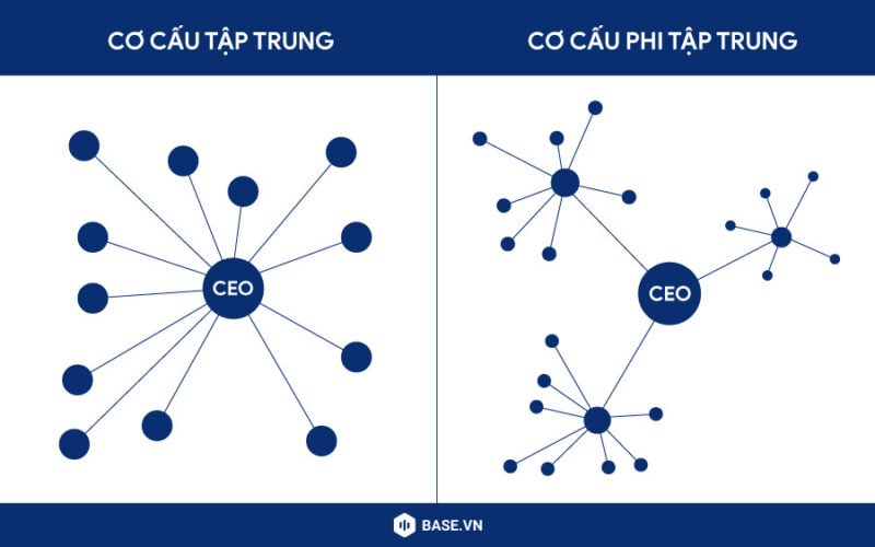Sơ đồ so sánh cơ cấu tổ chức tập trung và phi tập trung trong doanh nghiệp