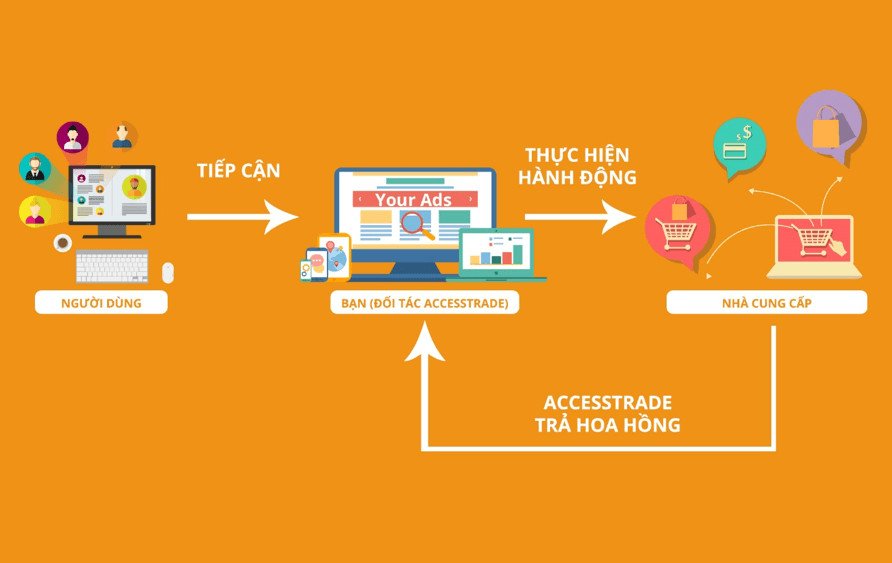 Sơ đồ so sánh cơ chế thanh toán và đối soát giữa hai mô hình marketing.