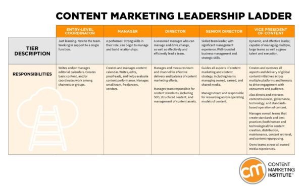 Sơ đồ thăng tiến sự nghiệp trong lĩnh vực marketing nội dung