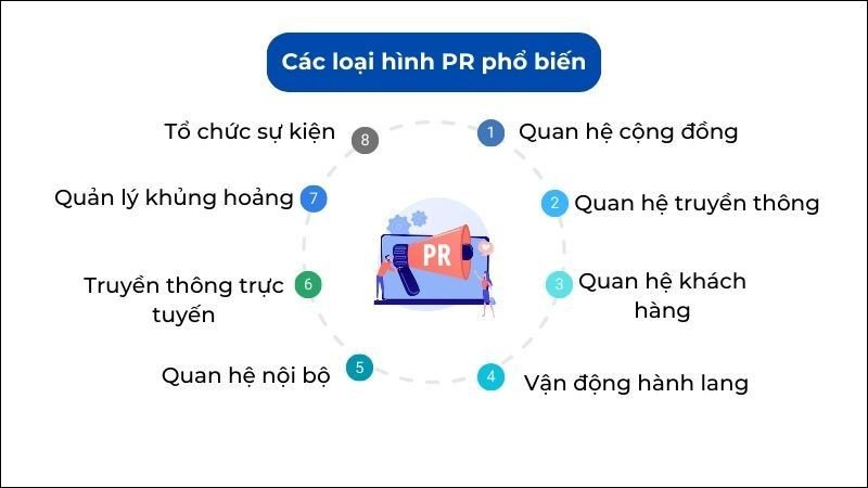 Sơ đồ thể hiện các loại hình PR phổ biến và vai trò của chúng