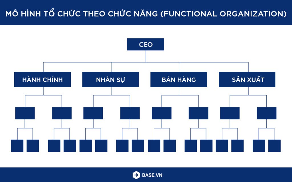 Sơ đồ tổ chức doanh nghiệp dựa trên các phòng ban chức năng