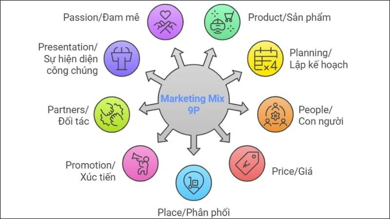Sơ đồ tổng quan mô hình 9P trong Marketing cho chiến lược tiếp thị