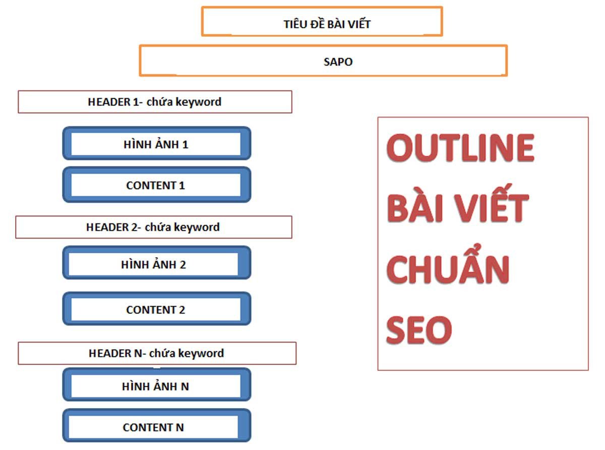 Sơ đồ tổng quan về cấu trúc một bài viết chuẩn SEO, minh họa các vị trí tối ưu từ khóa bao gồm URL, tiêu đề, meta description và nội dung.