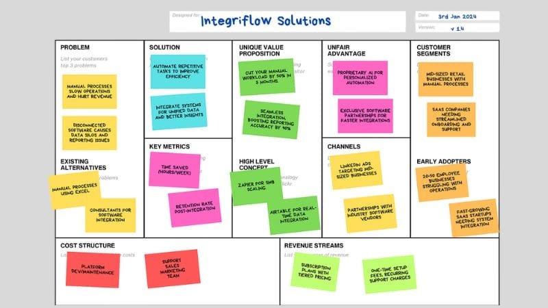 Sơ đồ trực quan mô hình Lean Canvas với 9 khối yếu tố cốt lõi, minh họa cách phác thảo kế hoạch kinh doanh tinh gọn cho startup.