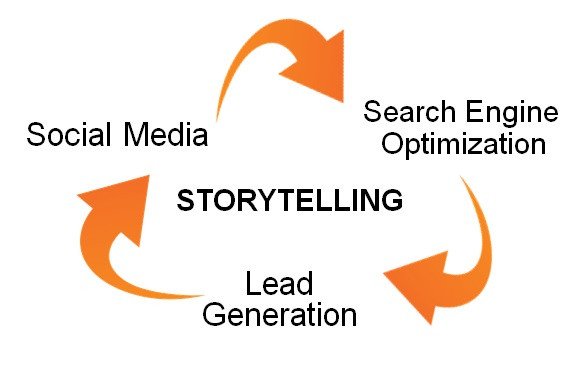 Sơ đồ trung tâm kể chuyện trong marketing