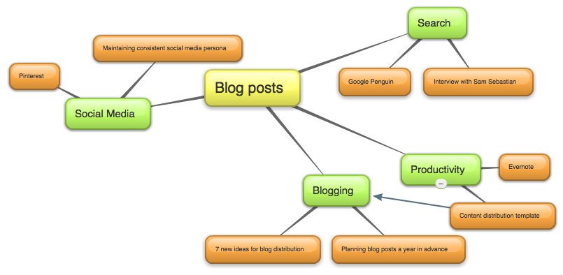 Sơ đồ tư duy giúp brainstorm ý tưởng nội dung