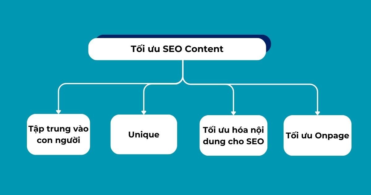 Sơ đồ tư duy về các yếu tố tối ưu SEO Content hiệu quả