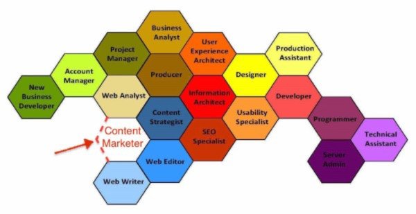 Sơ đồ vai trò trong đội ngũ nội dung và vị trí của Content Marketer