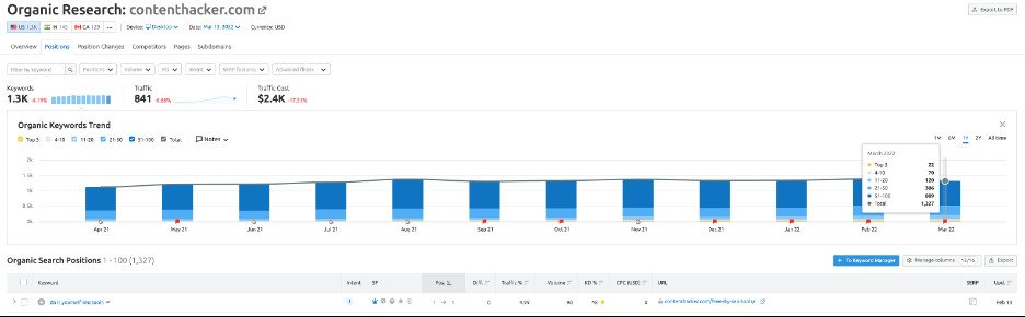 So sánh chi phí lưu lượng truy cập tự nhiên và quảng cáo trả phí bằng công cụ Semrush để đánh giá ROI Content Marketing.