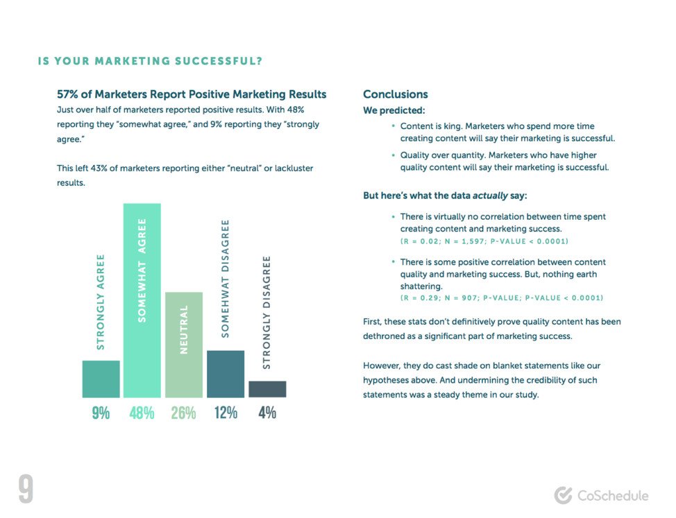 So sánh giả thuyết và kết quả trong báo cáo State of Marketing Strategy của CoSchedule