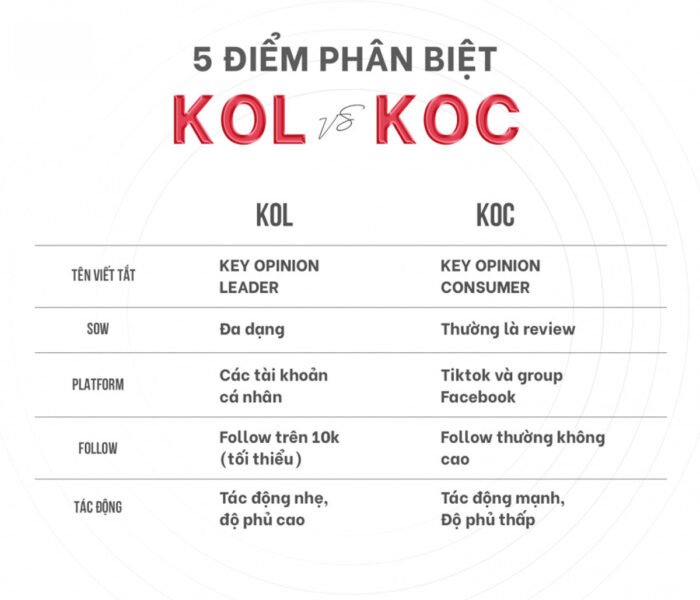 So sánh KOC và KOL trong Marketing