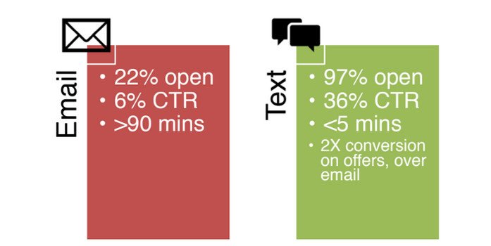 So sánh tỷ lệ mở và tỷ lệ nhấp giữa email và tin nhắn SMS