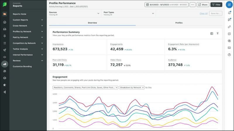 Sprout Social cung cấp phân tích chuyên sâu cho Facebook Marketing