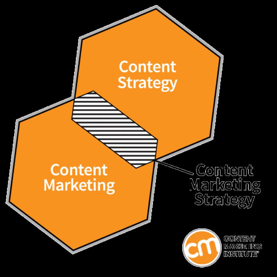 Sự giao thoa giữa Content Strategy và Content Marketing trong chiến lược nội dung tổng thể
