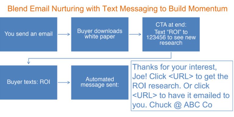Sự kết hợp giữa email nuôi dưỡng và tiếp thị tin nhắn SMS