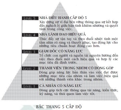 sự kết hợp giữa khiêm nhường và ý chí của nhà lãnh đạo cấp độ 5
