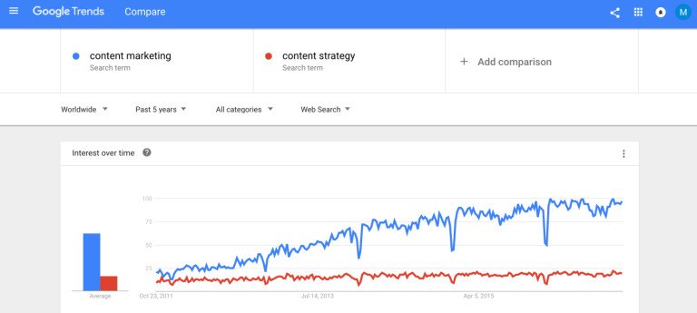 Sự khác biệt giữa Chiến lược Marketing Nội dung và Chiến lược Nội dung