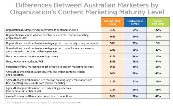 Sự khác biệt trong chiến lược content marketing giữa các cấp độ