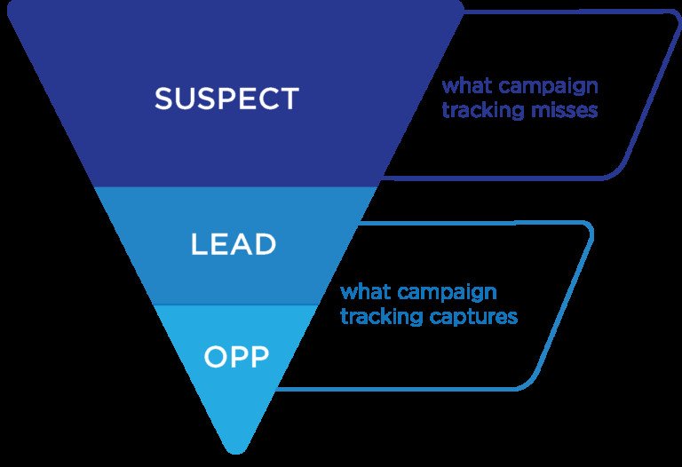 Tháp hành trình khách hàng và vai trò của nội dung không giới hạn trong marketing attribution