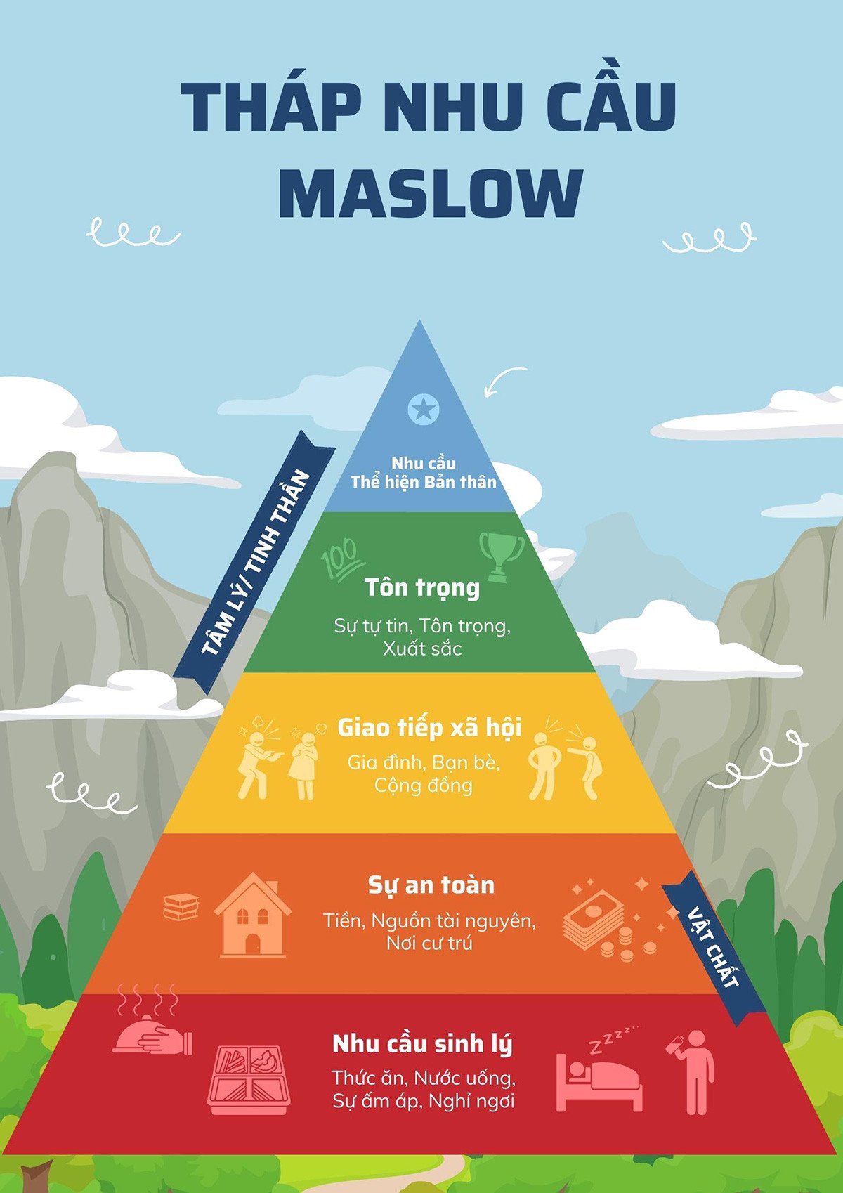 Tháp nhu cầu Maslow trình bày 5 cấp độ phát triển của con người