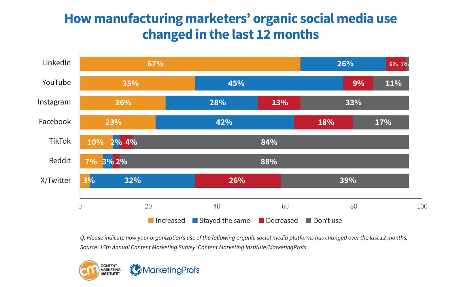 Thay đổi xu hướng sử dụng mạng xã hội organic trong marketing sản xuất