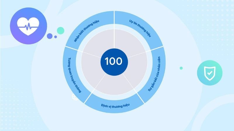 Theo dõi chỉ số sức khỏe thương hiệu để đánh giá hiệu quả của hoạt động Brand Image