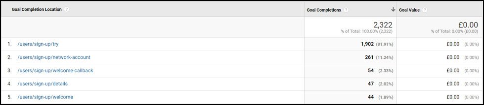 Theo dõi mục tiêu chuyển đổi trên Google Analytics