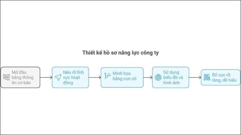 Thiết kế hồ sơ năng lực cho công ty