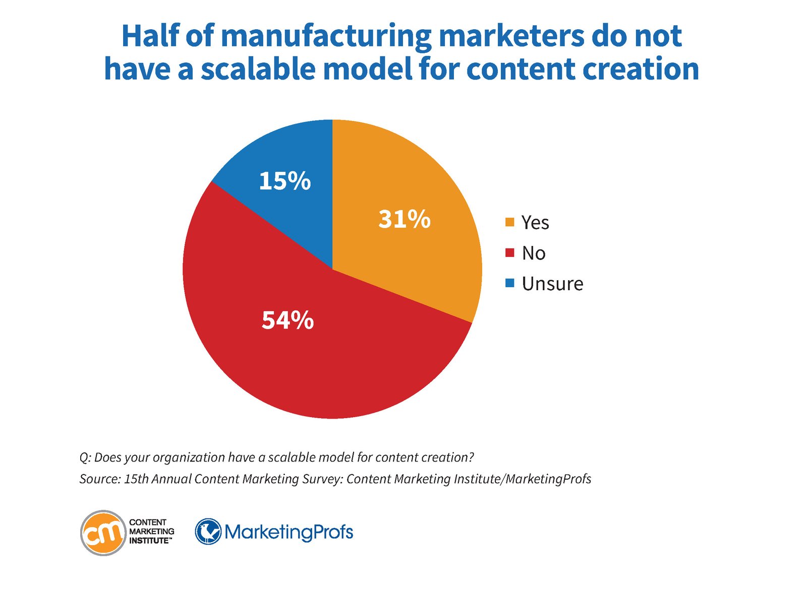 Thiếu mô hình tạo nội dung mở rộng trong content marketing ngành công nghiệp
