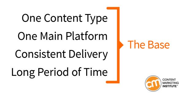 Thời gian đạt được kết quả từ chiến lược content marketing