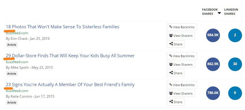 Thống kê các bài viết hàng đầu của BuzzFeed sử dụng số