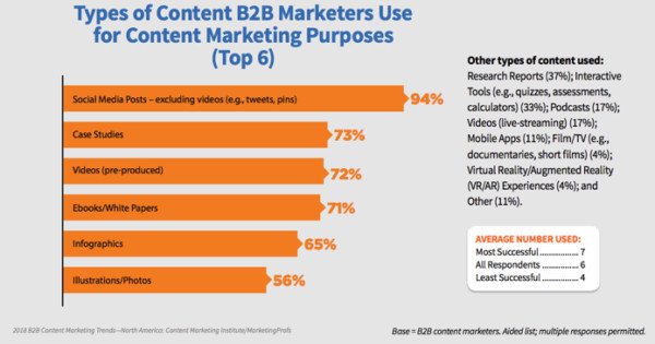 Thống kê các chiến lược nội dung phổ biến trong marketing B2B