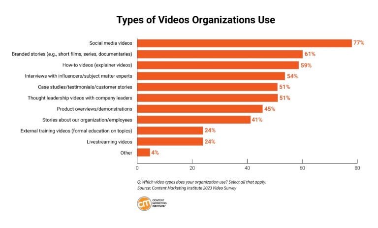 Thống kê các loại hình marketing video được các nhà tiếp thị sử dụng phổ biến