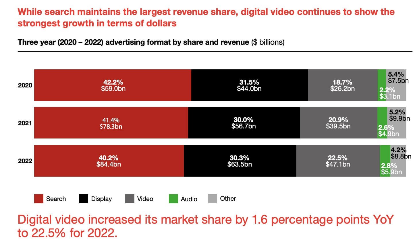 Thống kê chi tiêu quảng cáo Digital Marketing theo từng kênh năm 2023