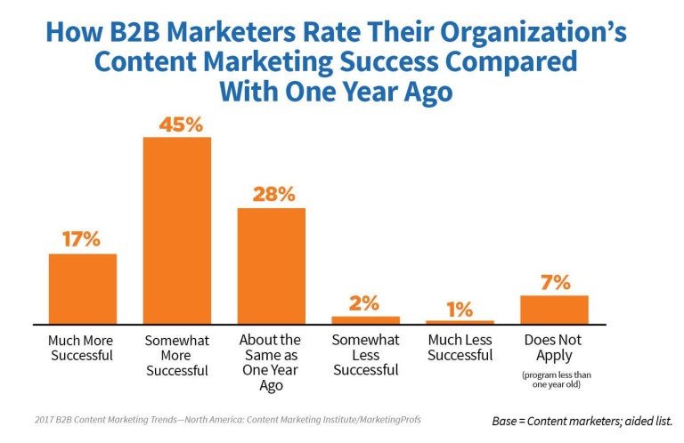 Thống kê mức độ thành công của Content Marketing B2B theo đánh giá nhà tiếp thị