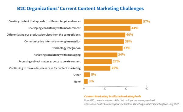 Thống kê những thách thức lớn trong chiến lược marketing nội dung B2C