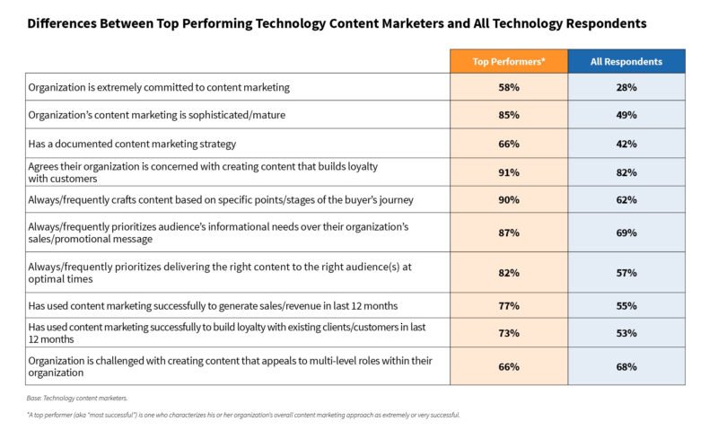 Thống kê sự khác biệt trong hiệu suất marketing nội dung công nghệ