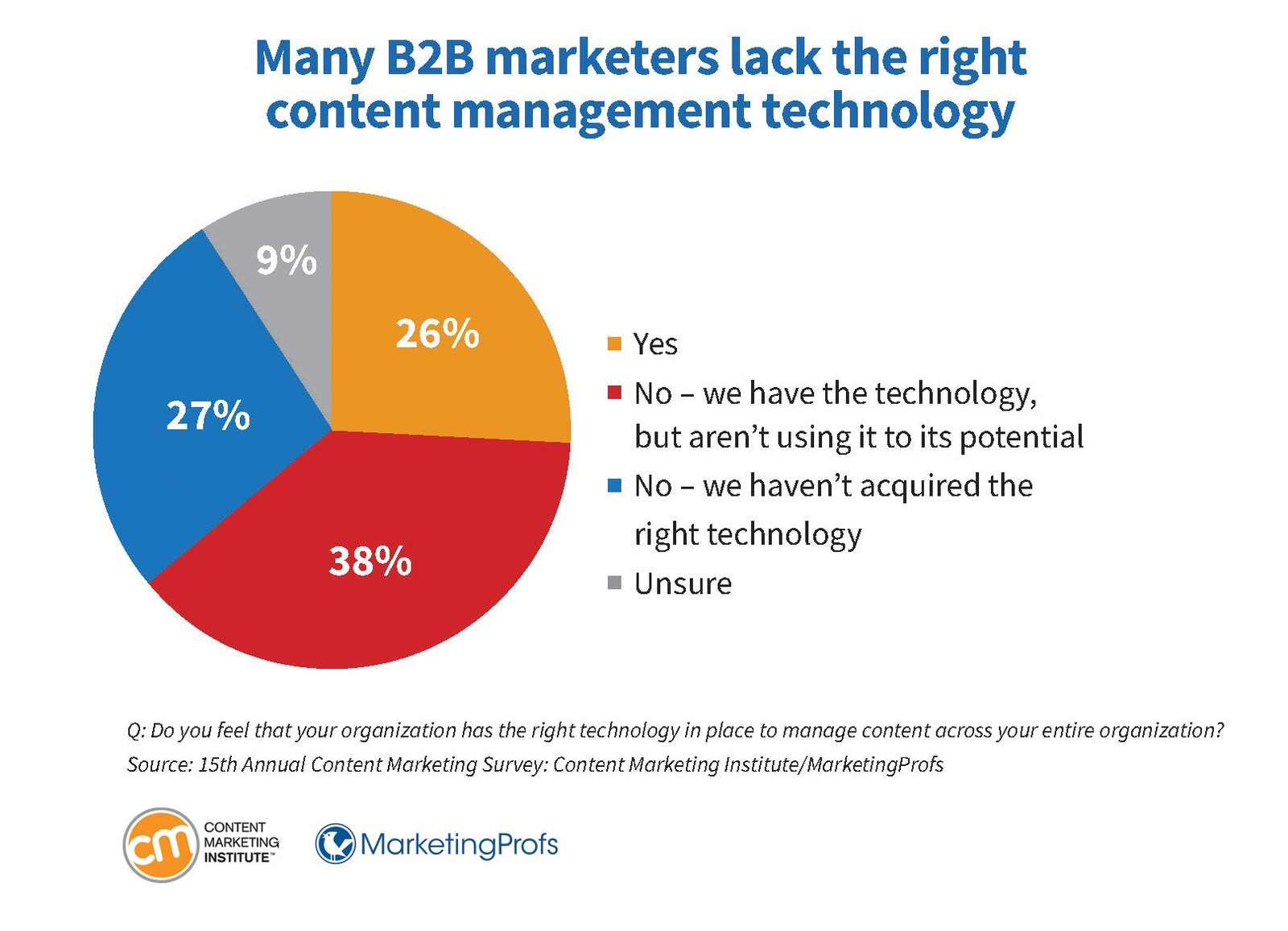 Thống kê về sự thiếu hụt công nghệ quản lý nội dung phù hợp của marketer B2B