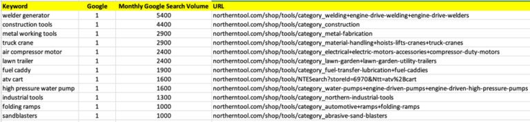 Thứ hạng từ khóa của Northern Tool mặc dù hình ảnh chưa tối ưu