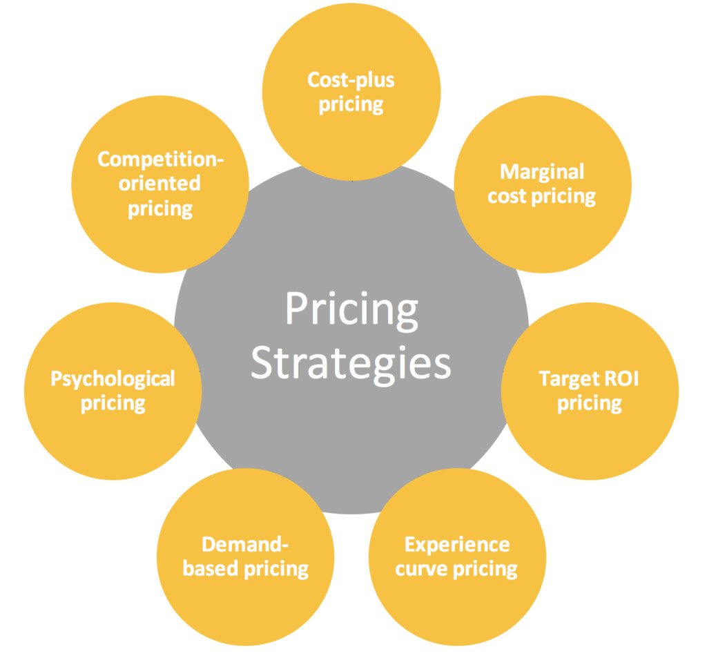 Tìm chiến lược giá phù hợp trong Marketing 4P