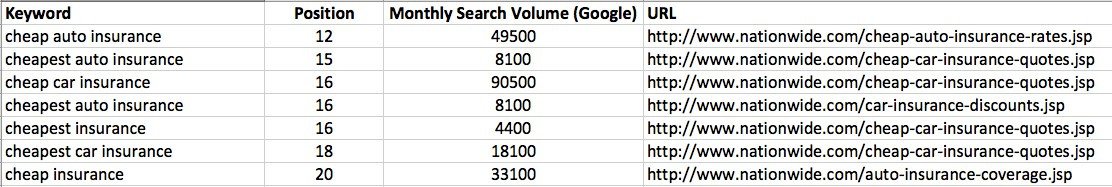Tình hình thứ hạng tìm kiếm của Nationwide cho từ khóa "bảo hiểm ô tô giá rẻ" trên Google.