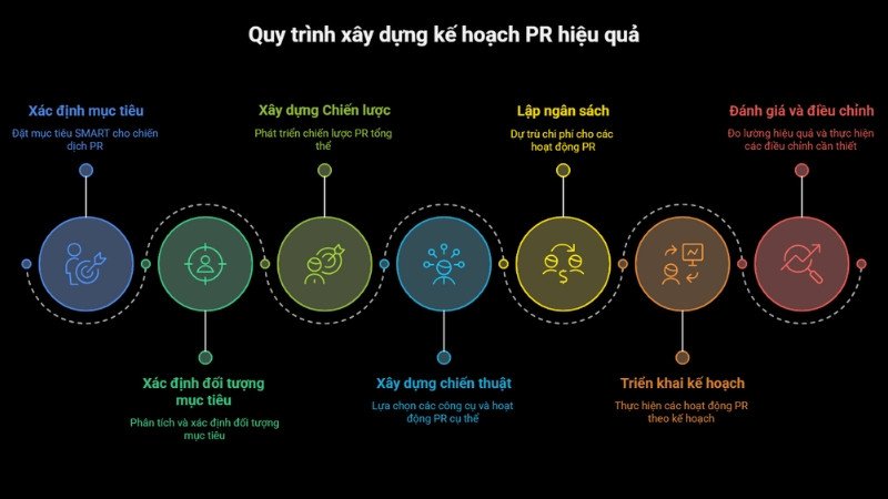 Tóm tắc quy trình xây dựng kế hoạch PR