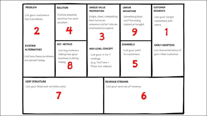 Tổng quan 9 thành phần quan trọng trong mô hình Lean Canvas giúp doanh nghiệp xác định các yếu tố cốt lõi của giải pháp và khách hàng.