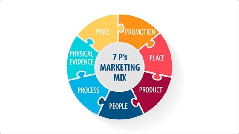Tổng quan mô hình 7P marketing dịch vụ