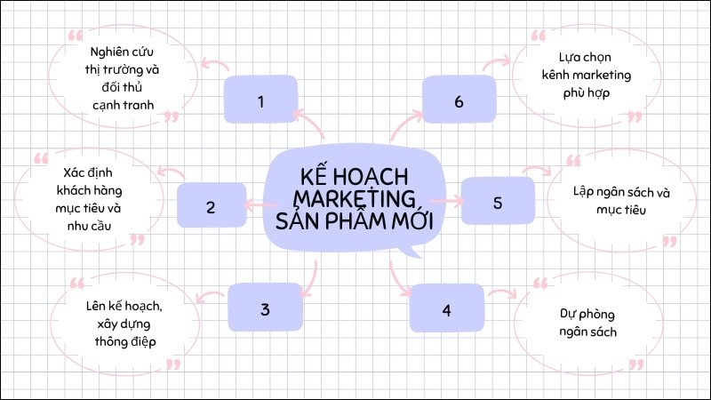 Tổng quan về kế hoạch marketing sản phẩm mới hiệu quả