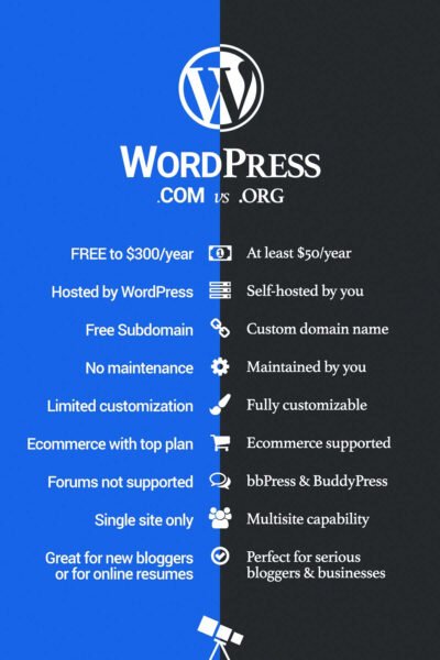 Tổng quan về WordPress và các lợi ích khi thiết kế website trên nền tảng này