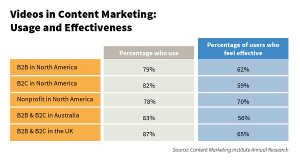 Tổng quan xu hướng video content marketing trong bối cảnh cạnh tranh thị trường số